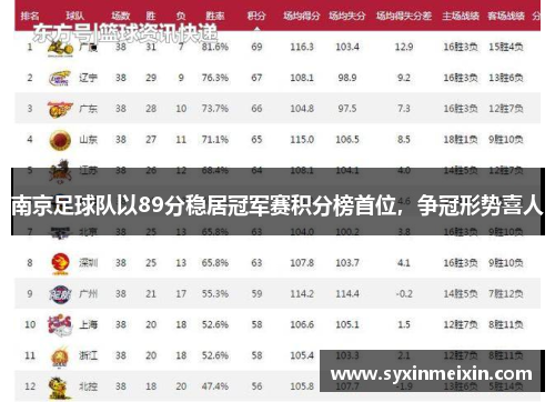 南京足球队以89分稳居冠军赛积分榜首位，争冠形势喜人